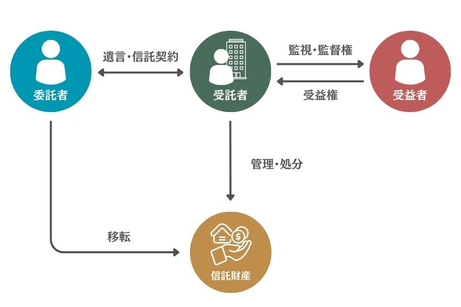 家族信託の仕組み