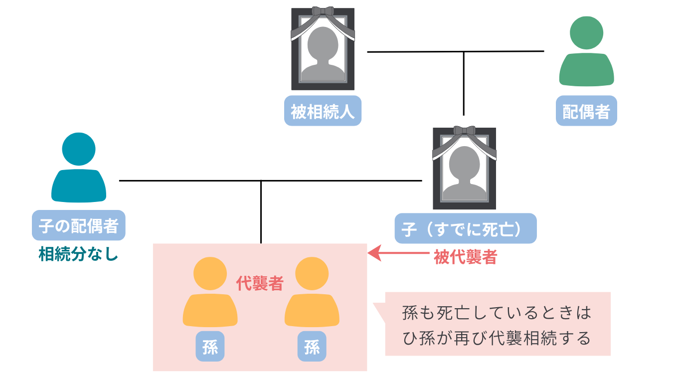 ケース1:被相続人の「子ども」が先に死亡しているケース