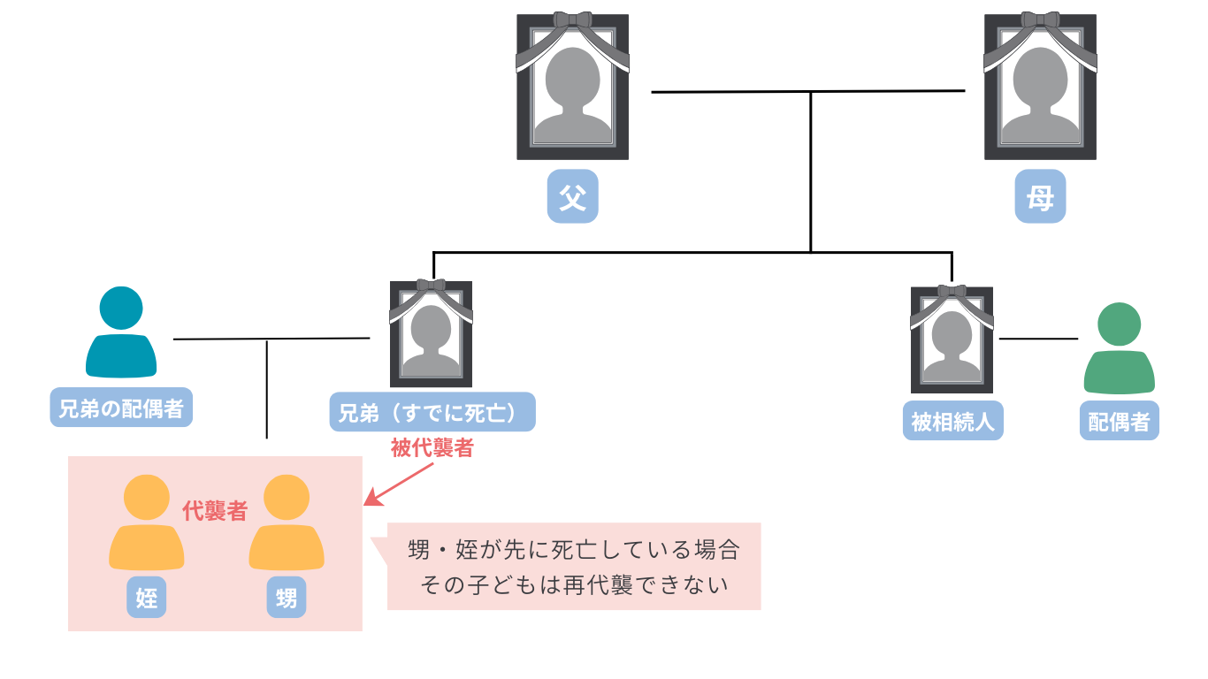 ケース2:被相続人の「兄弟姉妹」が先に死亡しているケース