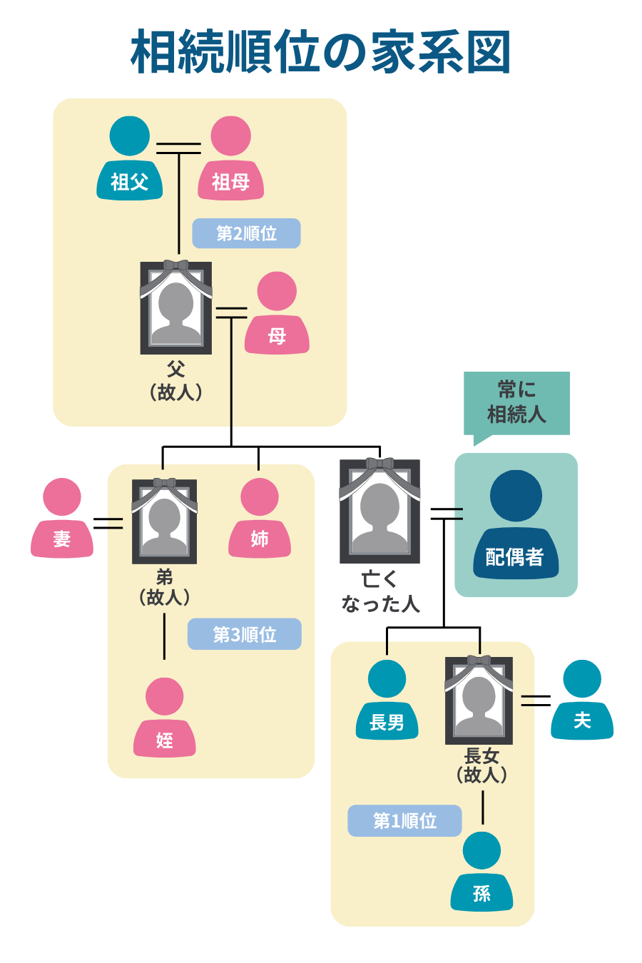 法定相続人の図解